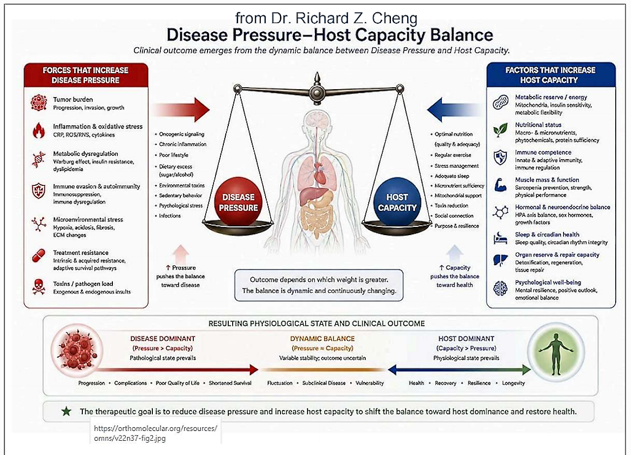 Dr. Richard Z. Cheng - Disease Pressure Host Capacity Balance Schematic