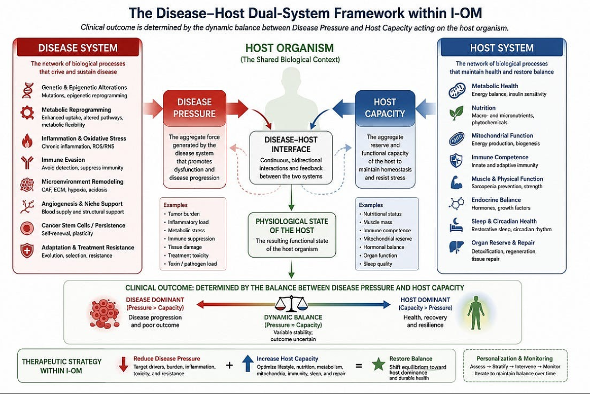 The Disease-Host Dual-System Framework within I-OM - Dr. Richard Z. Cheng